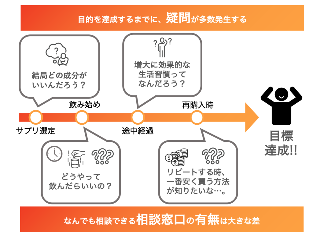 サポートの有無がめちゃくちゃ重要